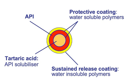 API_TAP_formulation