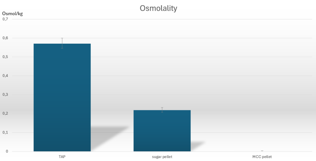 Osmotic effects